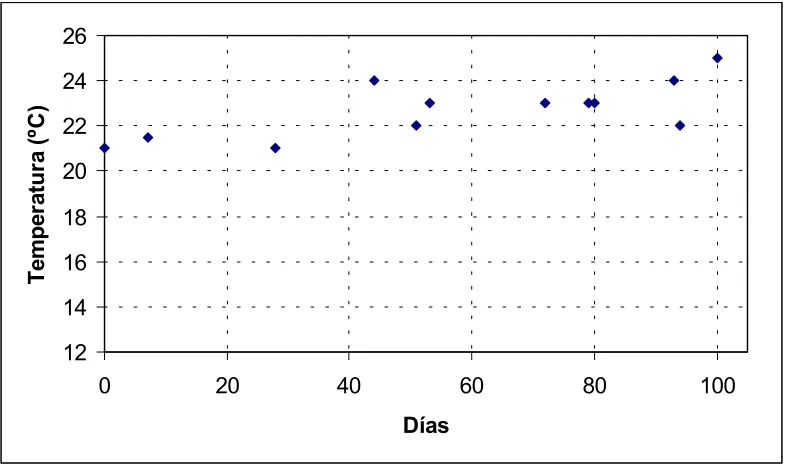 Figura 3.3 Temperatura ambiental.