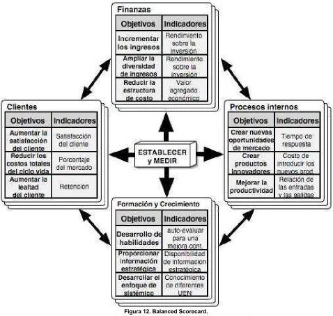 Figura 12. Balanced Scorecard.