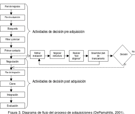 Figura 3. Diagrama de flujo del proceso de adquisiciones (DePamphilis, 2001). 