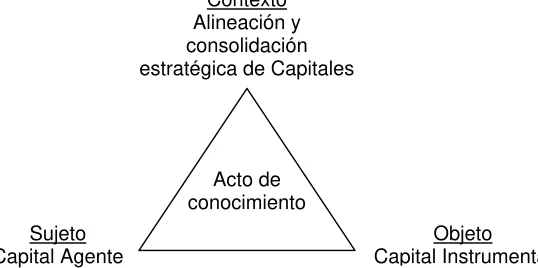 Tabla 5. Estructura de Procesos Clave de Administración del Conocimiento (Martínez, 2001) 