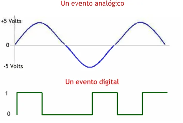 Figura 3.5. Formas de onda analógica y digital [Fuente: Dornan, 2001]. 