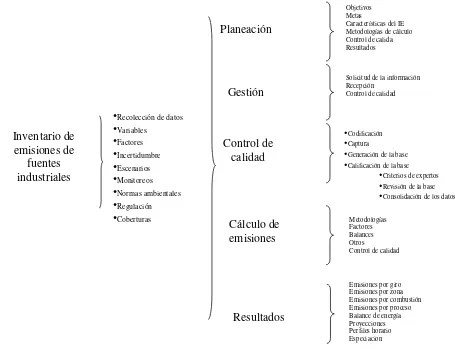 Fig. 2.1 Elementos claves para el desarrollo de un inventario de fuentes industriales conemisiones contaminantes