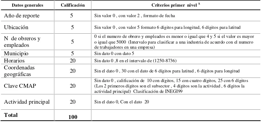 Tabla 2.5 Calificaciones asignadas a la sección de datos generales