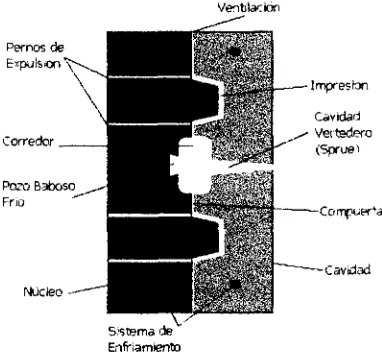 Figura 2.5. Elementos del Molde de Inyección