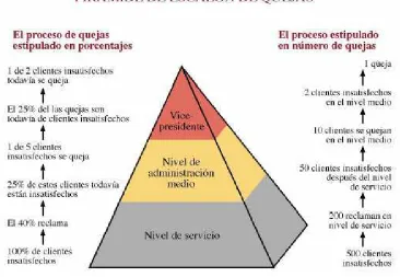 Figura 3. Fundamentos para generar lealtad en los clientes  [Lucio 2004] 