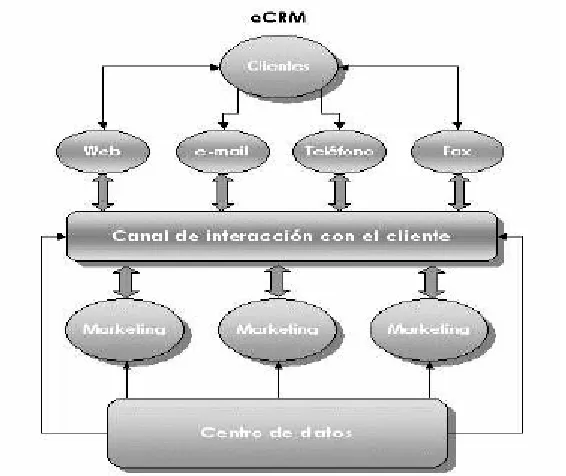 Figura 8. El CRM en e-CRM  [Barquia.com] 