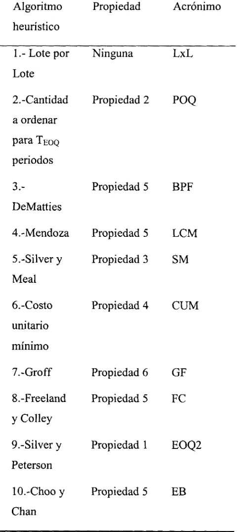 Tabla 2.2 Algoritmos heurísticos, la propiedad y el acrónimo correspondiente.