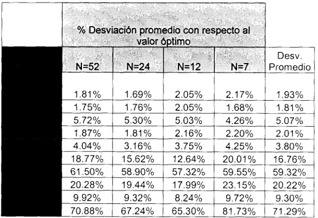 Tabla 4.3 Resultados del porcentaje de desviación promedio con respecto al valor