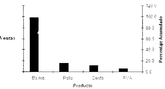 Figura 1.1.- Diagrama de Pareto de ventas por líneas de producto