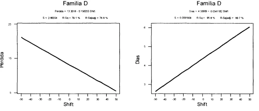 Figura 2.4: Análisis de regresión lineal de la familia D