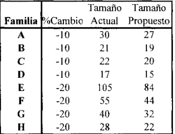 Figura 3.1: Composición y porcentaje del cambio en el tamaño de lote óptimo.