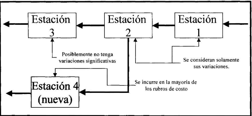 Figura 6.2 Ejemplo de costos a considerar en la implementación de un proyecto de ampliación: Enfigura se muestran lasde trabajo a( implementarse una ampliación en la tres posibles situaciones para las consideraciones de variación de costos en estaciones una planta.