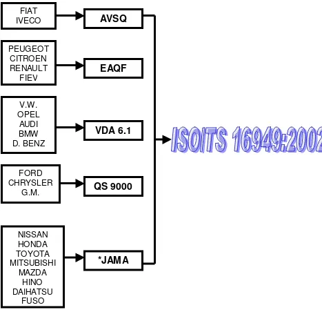 Figura 3.6.2.Esquema de Armonización de ISO /TS 16949 