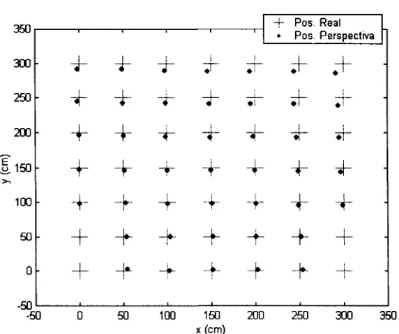 Tabla 4.1: Tabla de la magnitud del error (cm) obtenido por la transformación porperspectiva, en el ambiente de la  nodriza