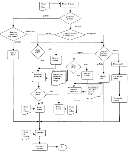 Fig. 5 Diagrama de flujo del proceso