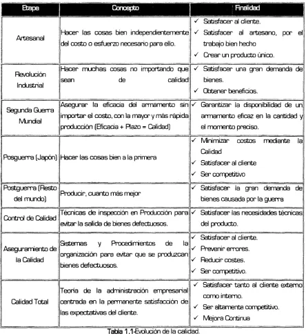 Tabla 1.1-Evolución de la calidad.