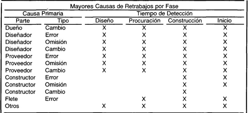 Tabla 4.1 - Mayores causas de retrabajos por fase.