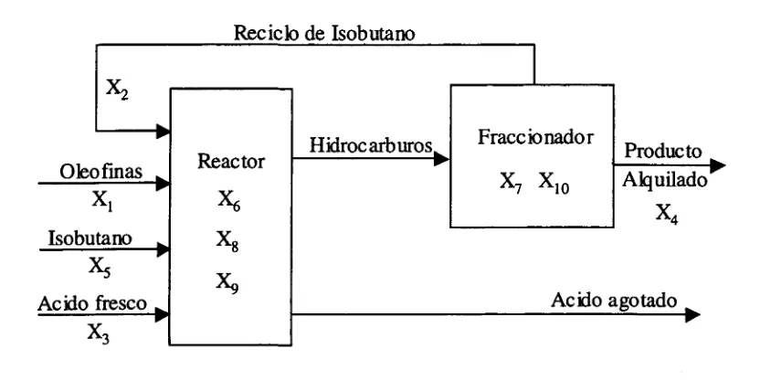Figura A.l Diagrama del proceso de alquilación