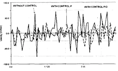 Fig.11. Vertical velocity of the chassis