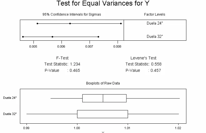 Figura 5.2.1. Resultado de estudio de homogeneidad de varianza para el largo de duela 