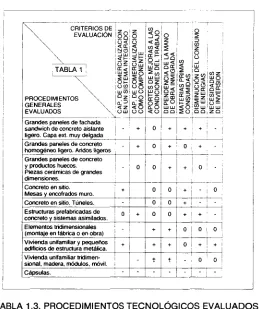 TABLA 1.3.  PROCEDIMIENTOS TECNOLÓGICOS EVALUADOS