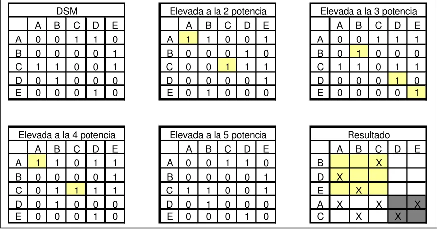 FIGURA 3-4.- MATRICES ELEVADAS A DIVERSAS POTENCIAS [DSM Tutorial] 