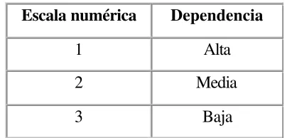 TABLA 3-2.- PONDERACION DE RELACIONES 