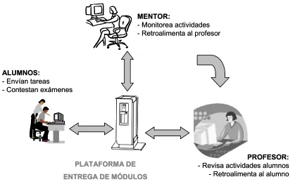 Figura 3. Modelo de operación adaptado del proyecto iCarnegie.  