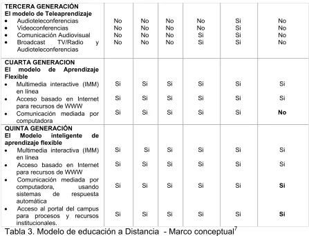 Tabla 3. Modelo de educación a Distancia  - Marco conceptualinstitucionales. 7 