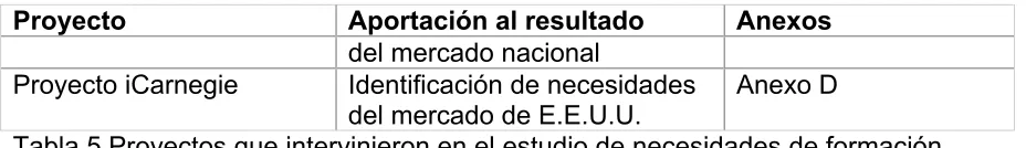 Tabla 5.Proyectos que intervinieron en el estudio de necesidades de formación. 