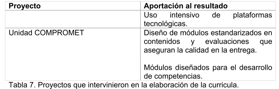 Tabla 7. Proyectos que intervinieron en la elaboración de la curricula. 