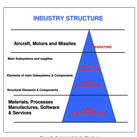 Figure 8 . Aerospace Industry Structure  