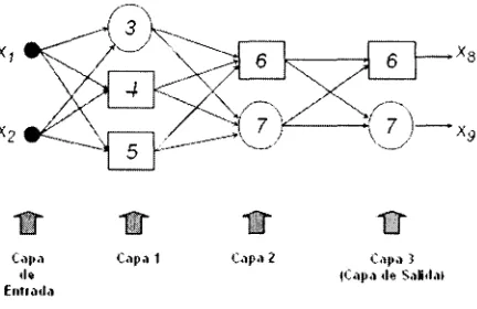 Figura 2.3: Red adaptiva FeedForward en su representación por capas