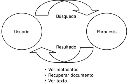 Figura 2.1. Funcionamiento general de una búsqueda en Phronesis. 