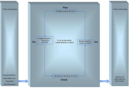 Figura 2.1: Modelo PDCA aplicado a procesos SGSI