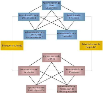 Figura 2.2: Modelo de Relaci´on entre Procesos