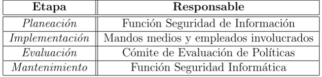 Tabla 3.1: Modelo de Responsabilidades