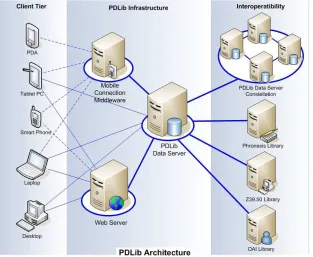 Figura 2.1: Arquitectura PDLib
