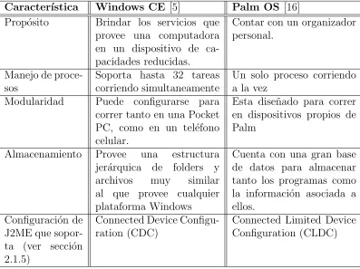 Tabla 2.2: Comparaci´on de Windows CE y Palm OS