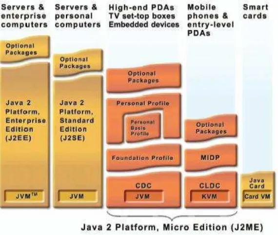 Figura 2.2: Plataforma desarrollo de Java J2ME, tomado de [21]