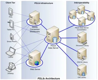 Figura 3.1: Arquitectura PDLib