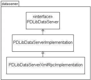 Figura 3.2: Implementaci´on del Servidor de Datos