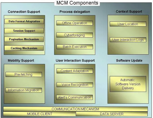 Figura 3.4: Componentes del MCM
