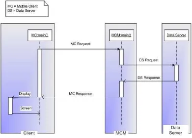 Figura 3.7: Forma general de operaci´on de los componentes