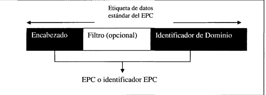 Figura 4.sistemas Terminología  EPC, EPC Tag Data Standard Versión  1.1 (2004).  de  codificación  existentes  y  definir  nuevos  si  es  necesario(Fig.4).