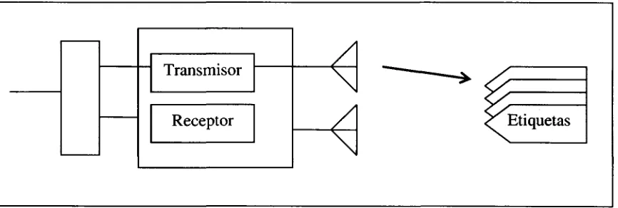 Figura  6.Auto­ID  Ilustración  de un sistema lector de múltiples etiquetas. Technical  report,13.56  ISM  Band Classl  Radio  Frequency Identification  Tag  Interface  Specification Centre (2003).