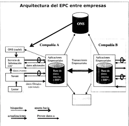 Figura  8. Arquitectura  EPC entre empresas. Auto­ID Centre Object  Ñame Service 1.0(2003).
