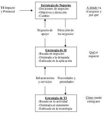 Figura 2.2 La relación entre las estrategias de negocios, de sistemas de información y de la tecnología de información (Ward y Griffiths, 1996) 