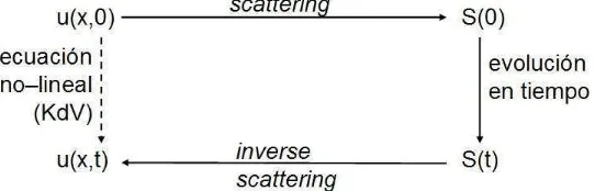 Figura 2.2: Transformada de inverse scattering