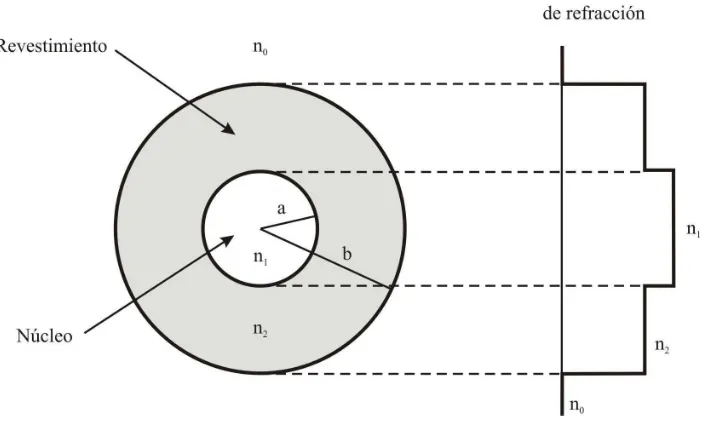 Figura 2.1: Fibra ´optica circular de ´ındice abrupto.